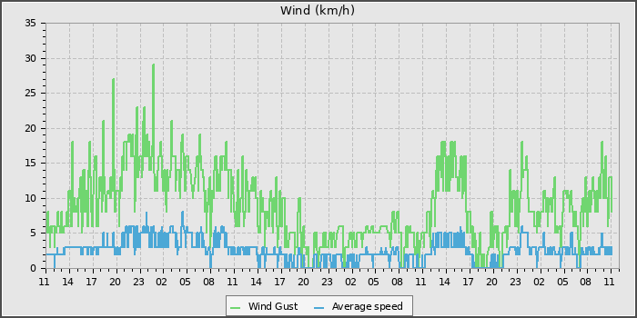 Wind Speed