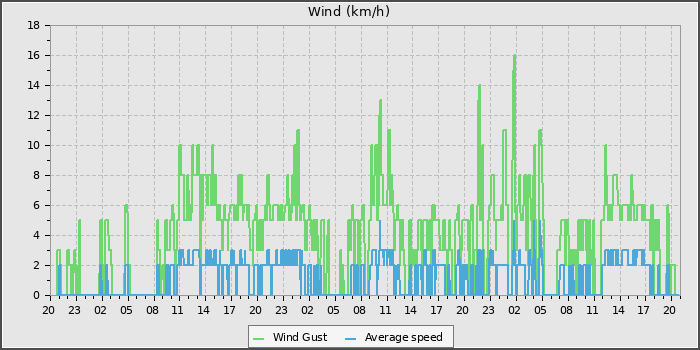 Wind Speed