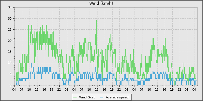Wind Speed