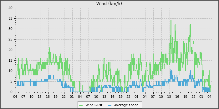 Wind Speed