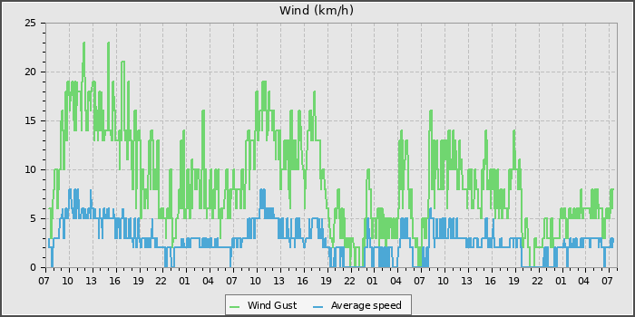 Wind Speed