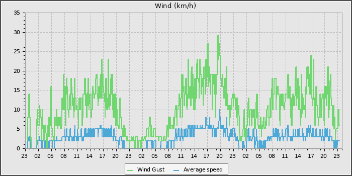 Wind Speed