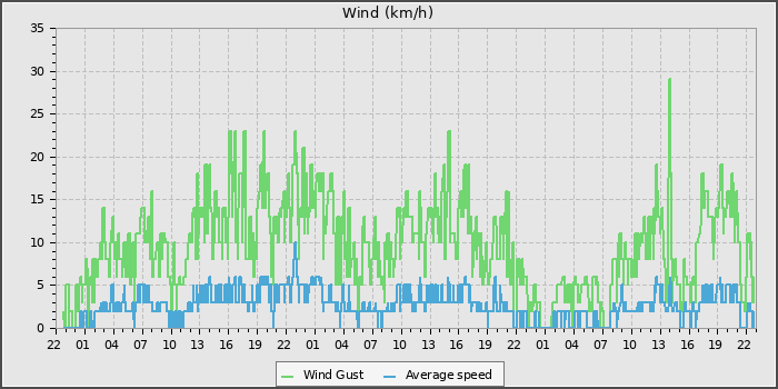 Wind Speed