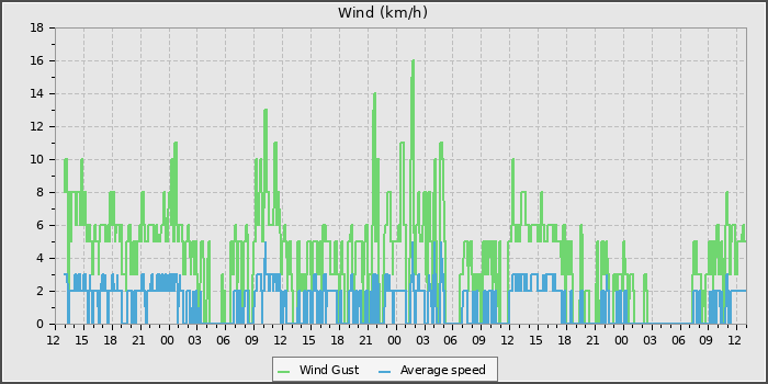 Wind Speed
