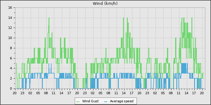 Wind Speed
