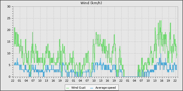 Wind Speed