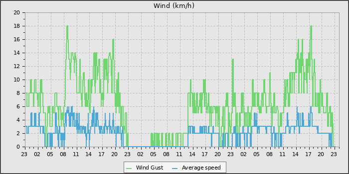 Wind Speed