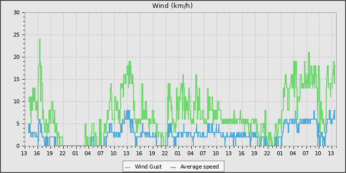Wind Speed