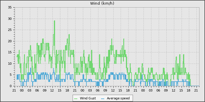 Wind Speed