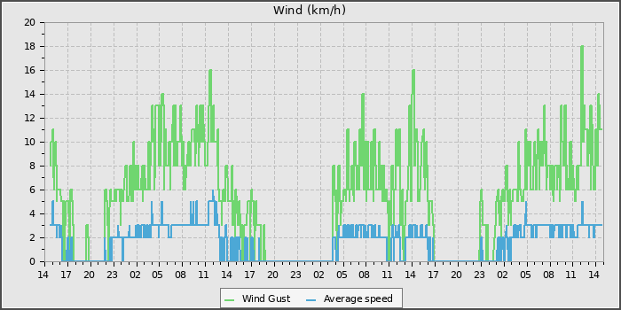 Wind Speed