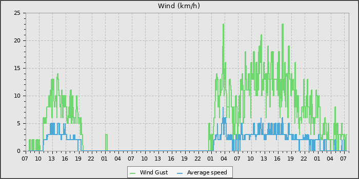 Wind Speed