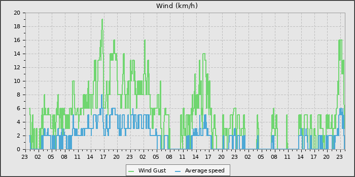 Wind Speed