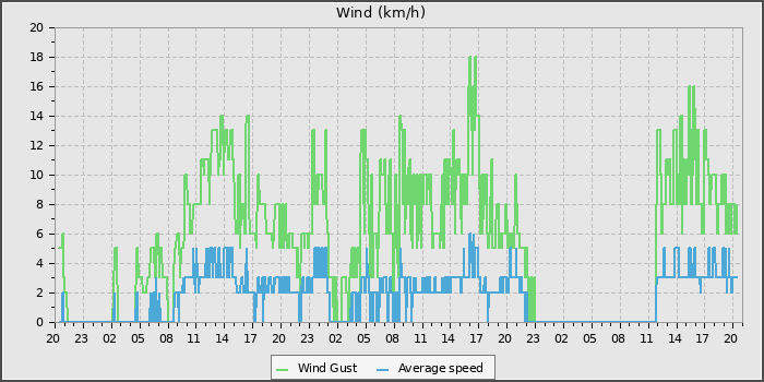 Wind Speed