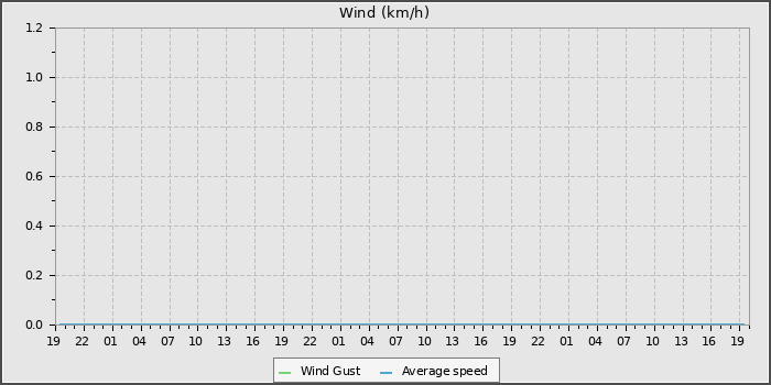 Wind Speed