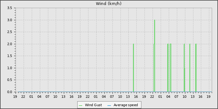 Wind Speed