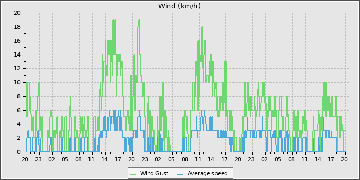 Wind Speed