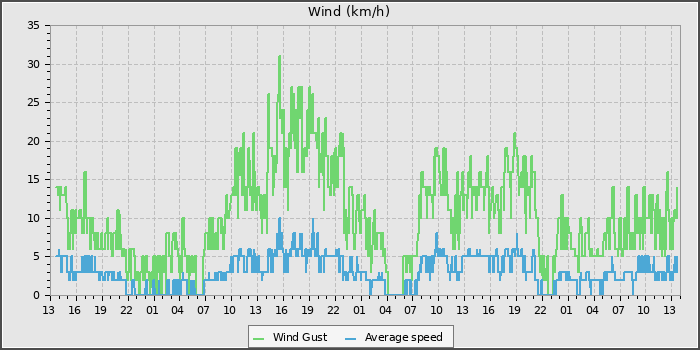 Wind Speed
