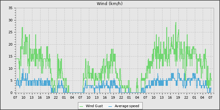 Wind Speed