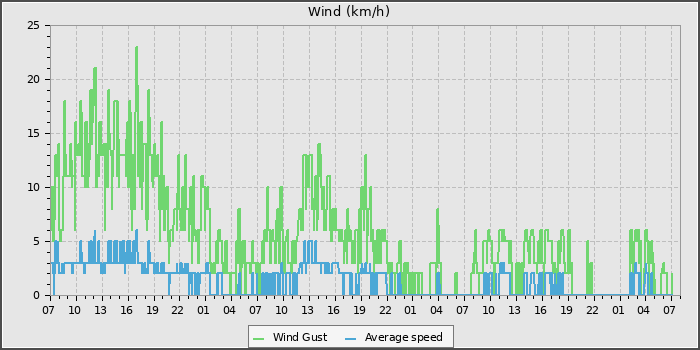 Wind Speed