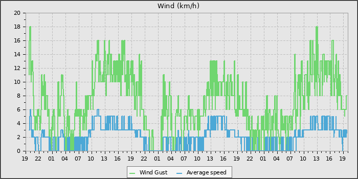 Wind Speed