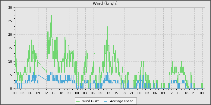 Wind Speed