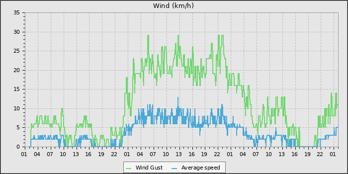 Wind Speed