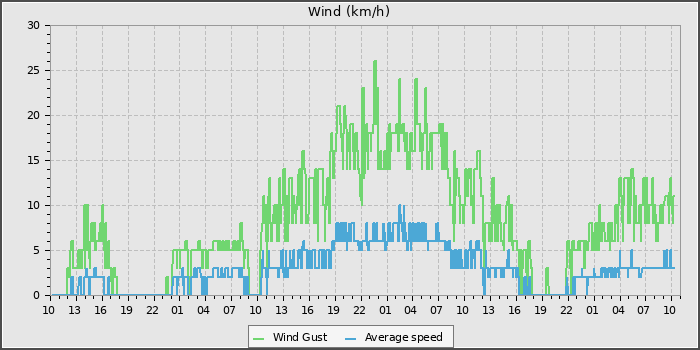Wind Speed