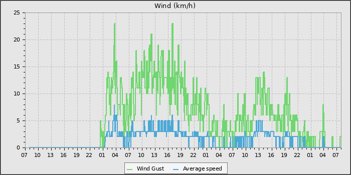 Wind Speed