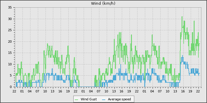 Wind Speed