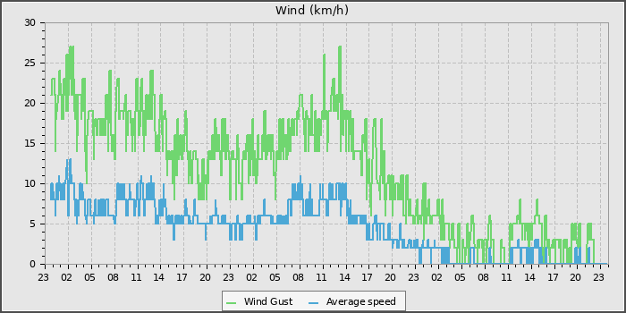 Wind Speed