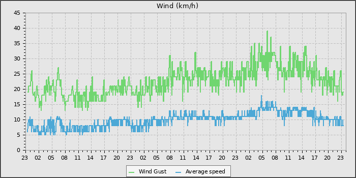 Wind Speed