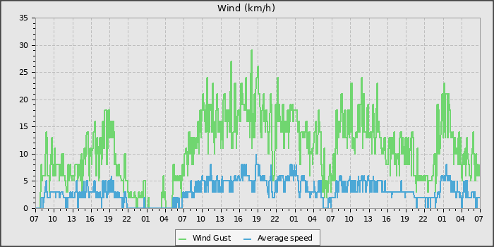 Wind Speed