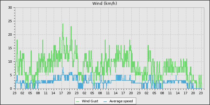 Wind Speed