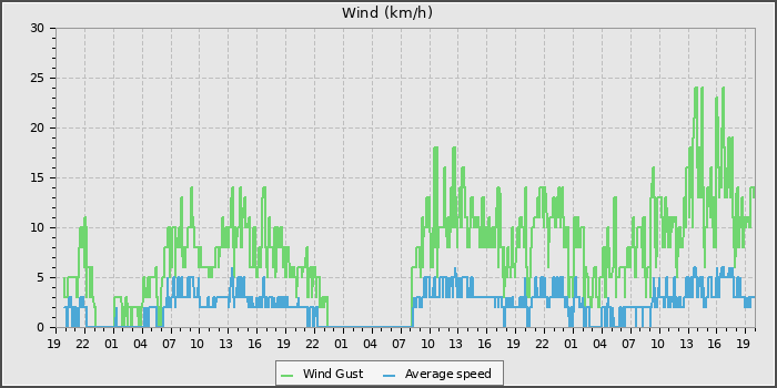 Wind Speed