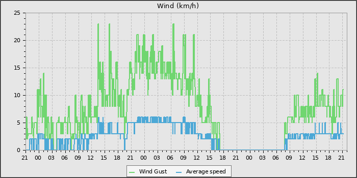 Wind Speed