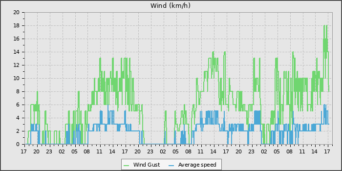 Wind Speed