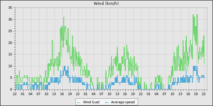 Wind Speed