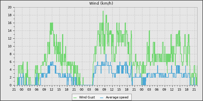 Wind Speed