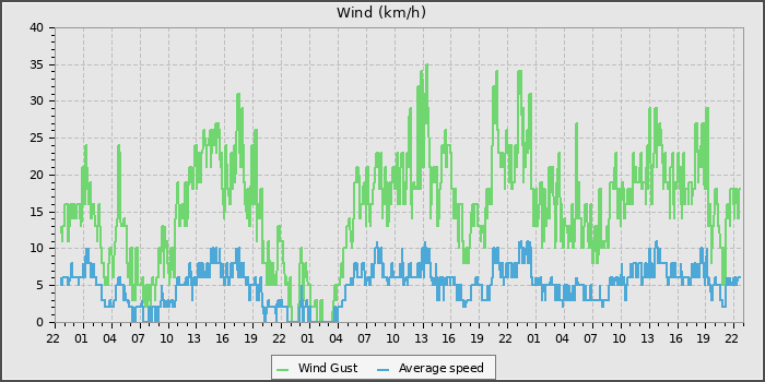 Wind Speed