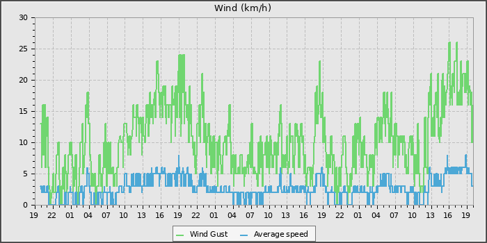 Wind Speed