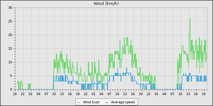 Wind Speed