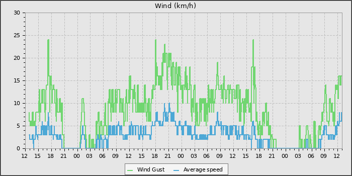 Wind Speed