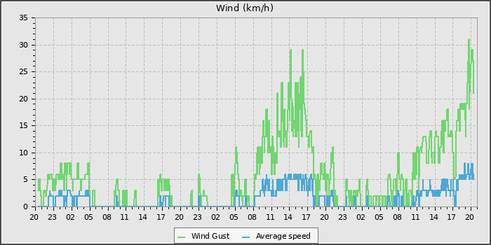 Wind Speed