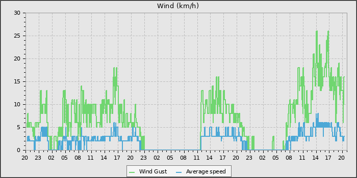Wind Speed