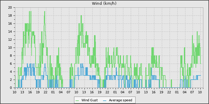 Wind Speed
