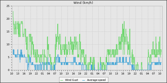 Wind Speed