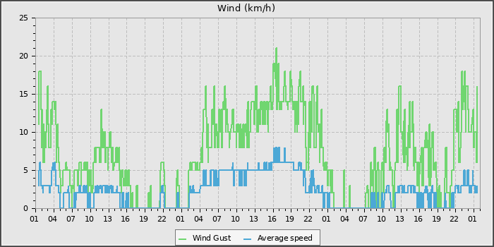 Wind Speed