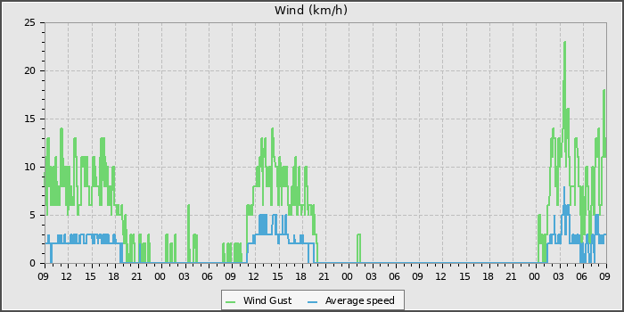 Wind Speed