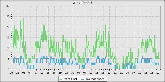Wind Speed