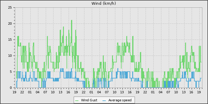 Wind Speed
